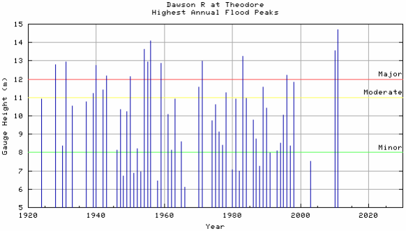 Annual Flood Peaks - Theodore